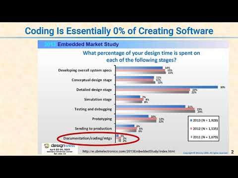 L03 02 Coding Is Essentially Zero Percent of Creating Software