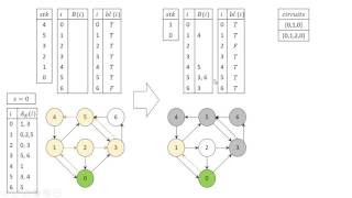 Yet another explanation of the Johnson's algorithm (finding all loops in a graph)