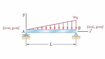 Beam Deflection Using "Quadruple Integration" Method