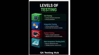 🔥 Master Software Testing Basics in Minutes! | QA Testing Hub #softwaretesting #manualtesting