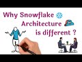 ❓Snowflake Interview: Why Snowflake’s Architecture Is Different?