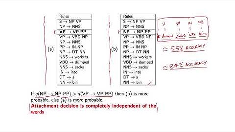 Natural Language Processing by Michael Collins, Columbia University P38  01 Wea