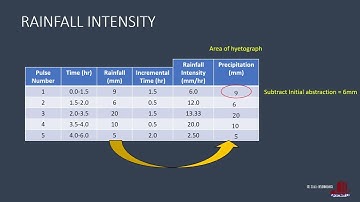 INFILTRATION INDICES:  W-INDEX: EXAMPLE 2