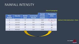 INFILTRATION INDICES: W-INDEX: EXAMPLE 2