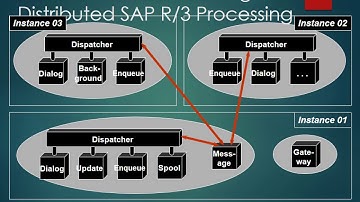 SAP R3 Overview and Basis Technology