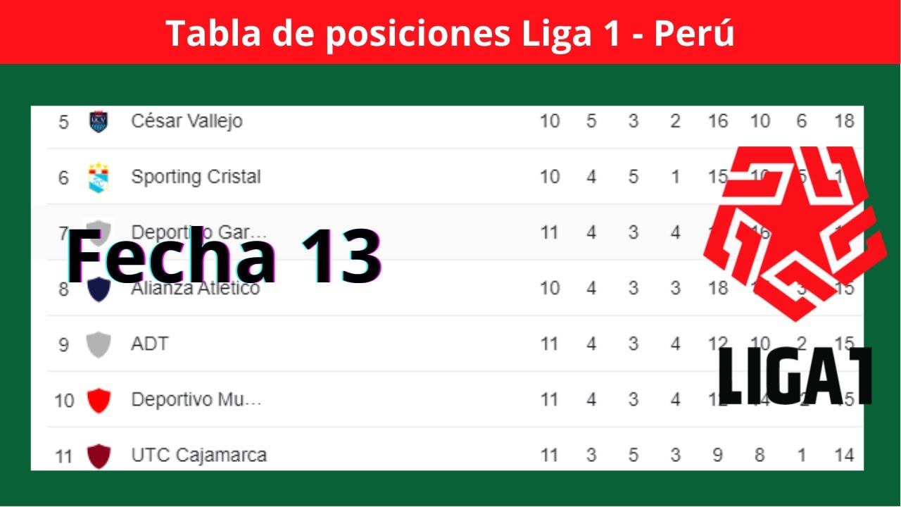 Tabla de Posiciones y resultados Hoy - Liga 1- Perú Fecha 13 - 2023 ...