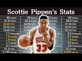 Scottie pippens career stats  nba players data