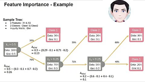 Feature Importance Formulation of Decision Trees