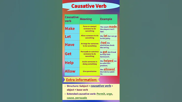 Causative Verb: Make, Let, Have, Get, Help and Allow | Usage of Causative Verb