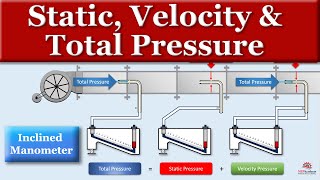 Static, Velocity, and Total Pressure Explained