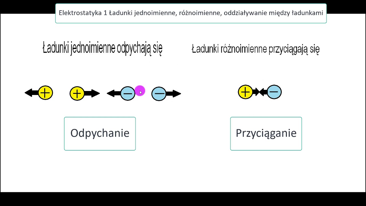 Elektrostatyka 1 8 klasa Ładunki jednoimienne, różnoimienne