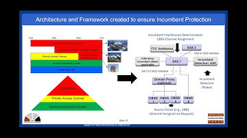CBRS CBSD Testing  Overview, Strategy and Demonstration