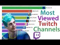 Most Viewed Twitch Channels (2014-2020)