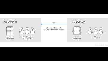 IDM 101 - Centos8 Trust AD Win2k16 - PART2