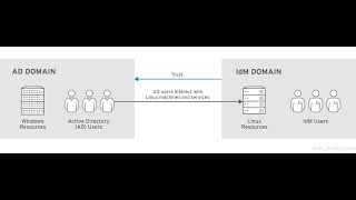 IDM 101 - Centos8 Trust AD Win2k16 - PART2