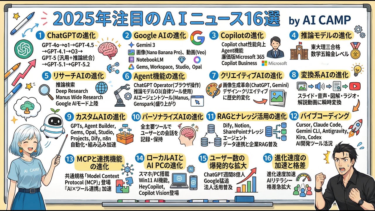 2025年総まとめAI勉強会！注目のAIニュース16選_ChatGPT・Gemini・Copilot・NotebookLM・AIエージェントなど AIキャンプやりきる塾アーカイブ