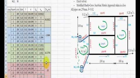 Solving Multi-loop Network that includes two tanks Using Hardy Cross via Excel (in Arabic)