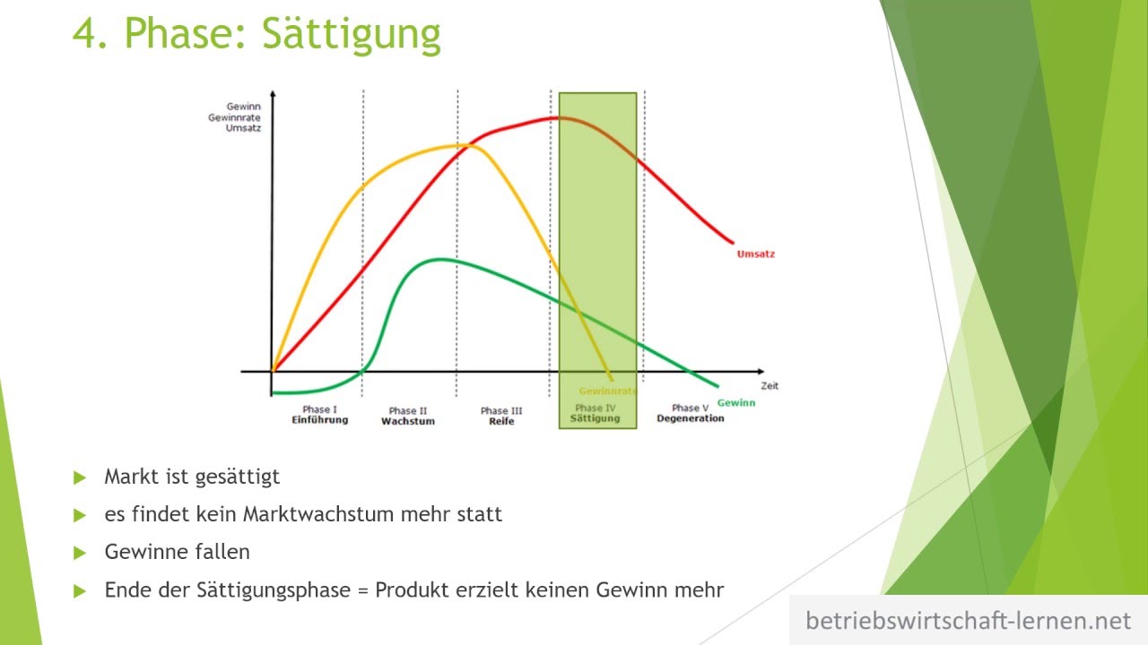 Produktlebenszyklus Marketing Einfache Erklarung Und Beschreibung Youtube