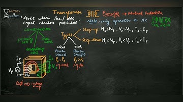 Transformer, its types and construction