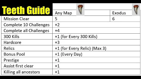 Fastest way to get Teeth! 21 Teeth in 35 min! Updated Guide!