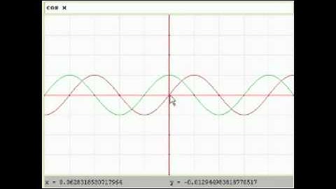 三角函数的图象 Graphs of trig functions