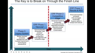 How to Achieve ERP Implementation Success