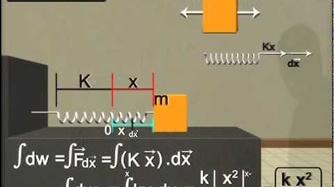 Concept of Spring Prof. Praveen Tyagi