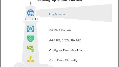 Domain Configuration & DNS Setup to Boost Email Deliverability | SPF, DKIM, DMARC