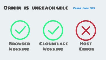 Error 523. Origin is unreachable. Browser Working Cloudflare. Working. Host. Error.