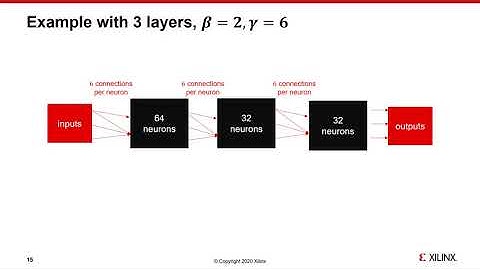 LogicNets: Co-Designed Neural Networks and Circuits for Extreme-Throughput Applications (FPL