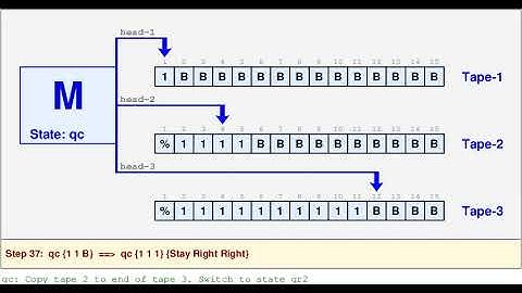 Multi-tape Turing Machine for unary integer multiplication
