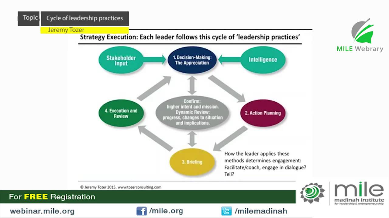 Cycle of leadership practices | Jeremy Tozer