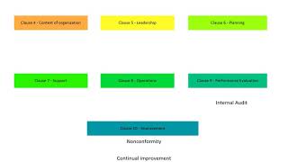 Introduction to ISO 27001 Clauses  - Part 2