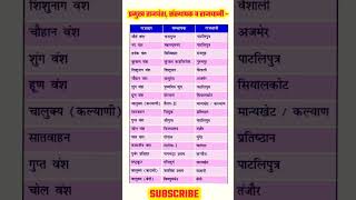 प्रमुख राजवंश संस्थापक व राजधानी - #sscgk2026#ssccgl26#hssccetresult2026#hssccetmainsexamdate26#