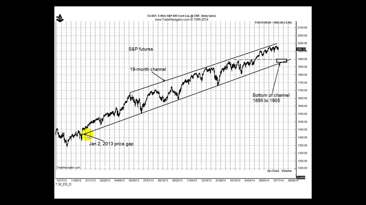 درس في رسم الشارت خطوط الإتجاه الإحترافية Youtube