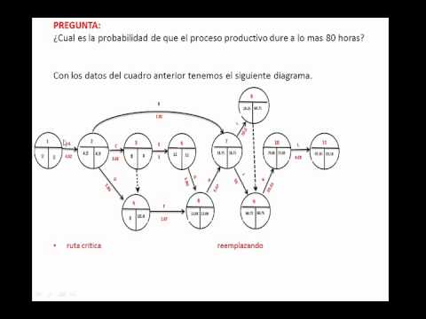 EJERCICIOS RESUELTOS - METODO PERT 2 - YouTube