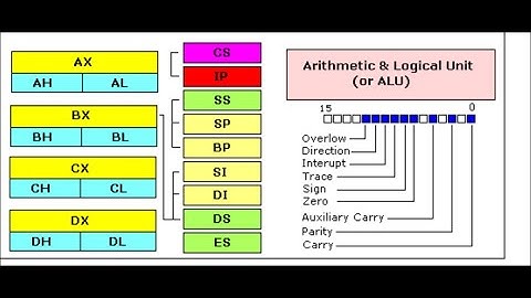 Lec 5: Registers in 8086 Processor
