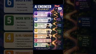 AI Engineer Roadmap 2026 🚀#ai #machinelearning #python #developer #coding #datascience #shorts #ml