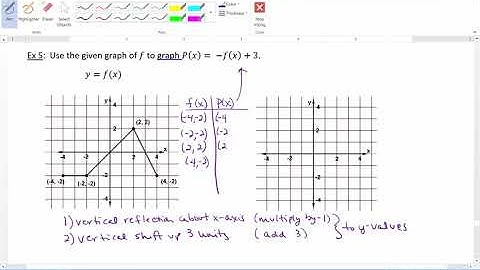 Library of Functions & Function Transformations Video 23