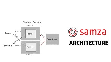 Apache Samza: Samza Architecture (Working of Apache Samza)