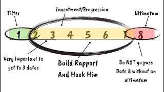 How To Properly Manage The Dating Stage (Filtering and  Transitioning)