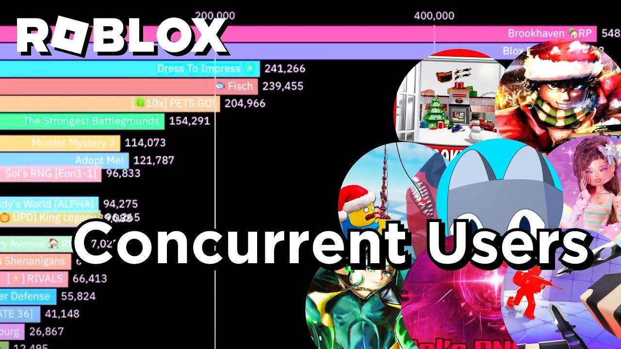 The Most Played Roblox Games With The Most Concurrent Players Jan 2024 the-most-played-roblox-games-with-the-most-concurrent-players-jan-2024