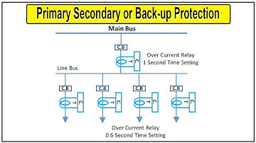 primary and secondary or back up protection in a power system