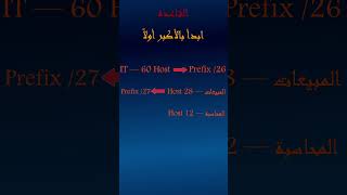 قسّمنا شبكة كاملة بدون إهدار عنوان واحد 🔥 #shorts #ccna #subnetting #wzoun
