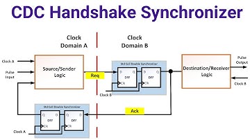 Clock Domain Crossing Handshake Synchronizer | CDC Technique | VLSI Interview Question |