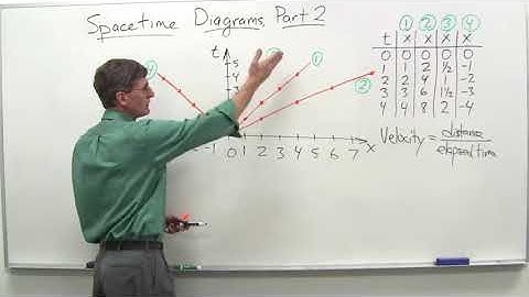 Spacetime diagrams part 2   Stanford University   Coursera