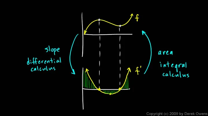 Calculus 5.4d - Some Comments on Slope and Area