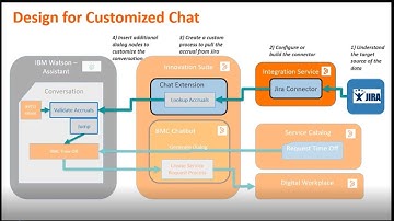 BMC Helix Innovation Studio - Extending BMC Helix Chatbot by using connectors