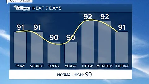 First Alert Weather Forecast for Morning of Friday, August 5, 2022