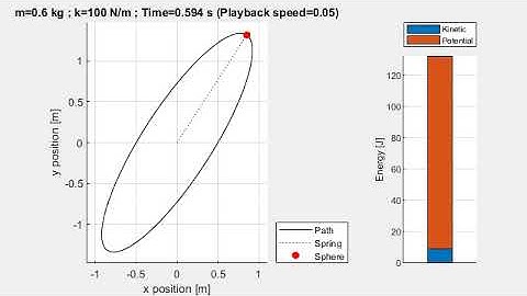 Sphere attached to a spring moving on an elliptical path (1.0.2)